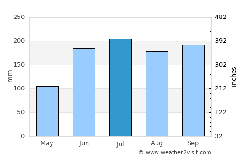 Sangat average rain in July