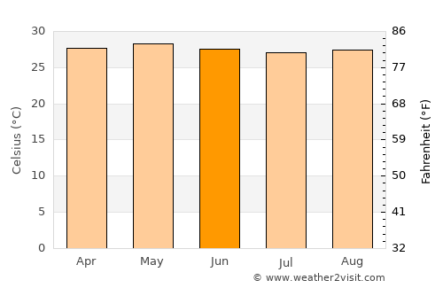 Sangat average temperature in June