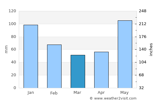 Sangat average rain in March
