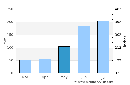 Sangat average rain in May