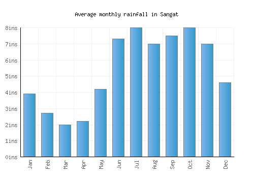 Sangat monthly rainfall chart (inches)