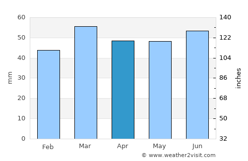 Sangatte average rain in April