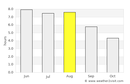 Sangatte average rain in August