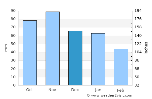 Sangatte average rain in December