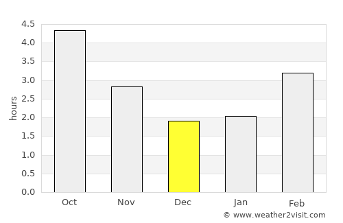 Sangatte average rain in December