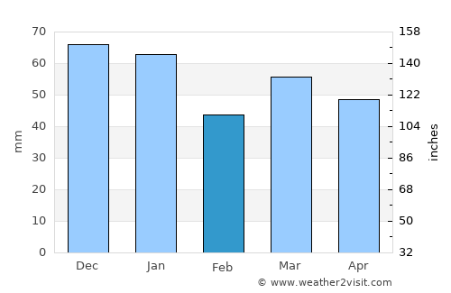 Sangatte average rain in February