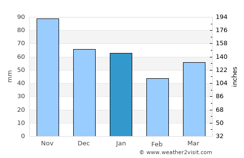 Sangatte average rain in January