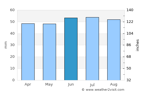 Sangatte average rain in June