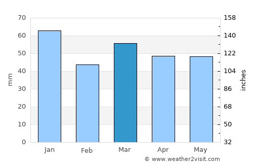 Sangatte average rain in March