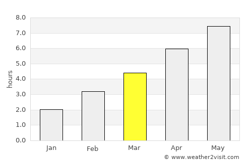 Sangatte average rain in March