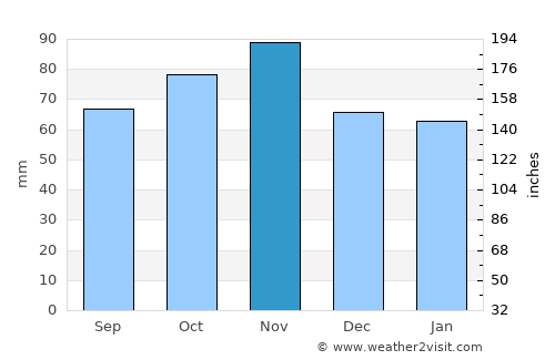 Sangatte average rain in November