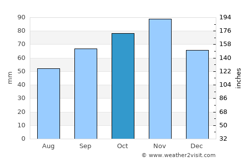 Sangatte average rain in October