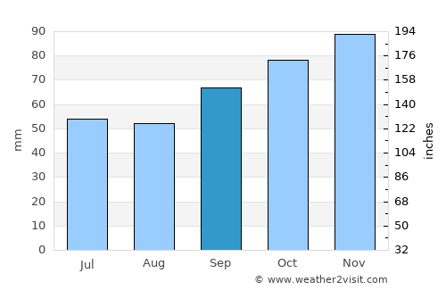Sangatte average rain in September