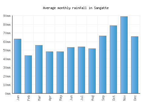Sangatte monthly rainfall chart (mm)