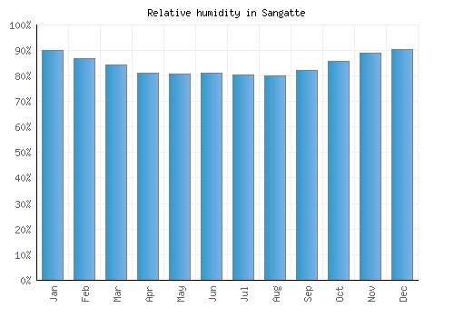 Sangatte relative humidity averages