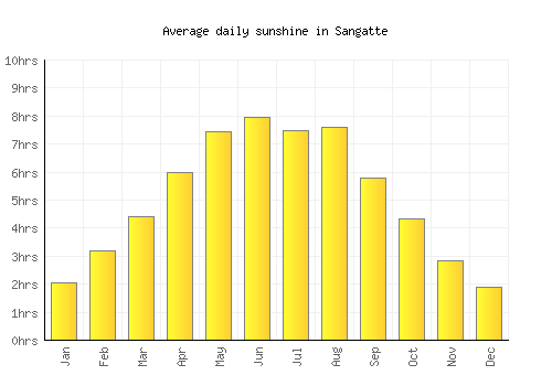 Sangatte average daily sunshine chart