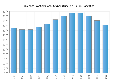 Sangatte average sea temperature chart (Fahrenheit)