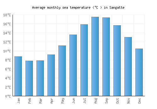 Sangatte average sea temperature chart (Celsius)