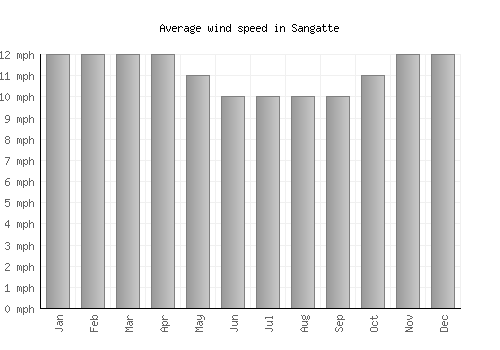 Sangatte average winspeed by month (mph)