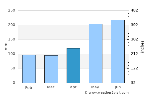 Sañgay average rain in April