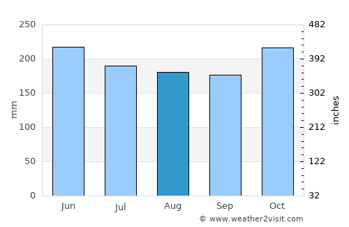 Sañgay average rain in August
