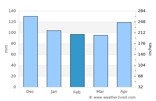 Sañgay average rain in February