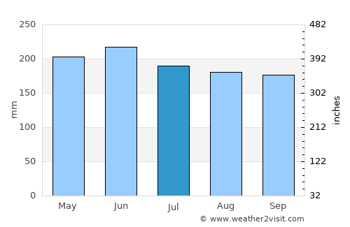 Sañgay average rain in July