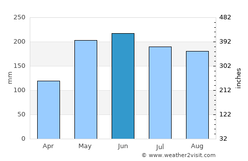 Sañgay average rain in June