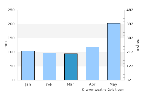 Sañgay average rain in March