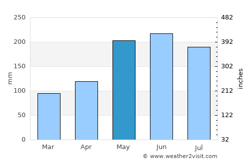 Sañgay average rain in May