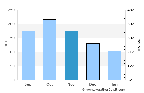 Sañgay average rain in November