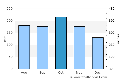 Sañgay average rain in October