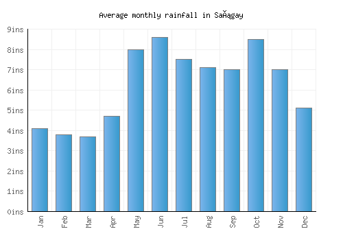 Sañgay monthly rainfall chart (inches)