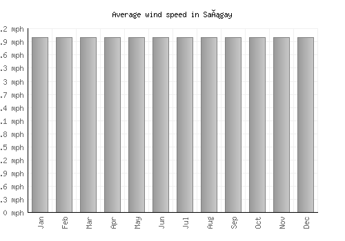 Sañgay average winspeed by month (mph)