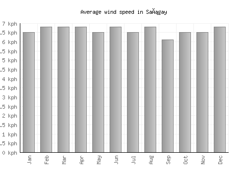 Sañgay average winspeed by month (km/h)