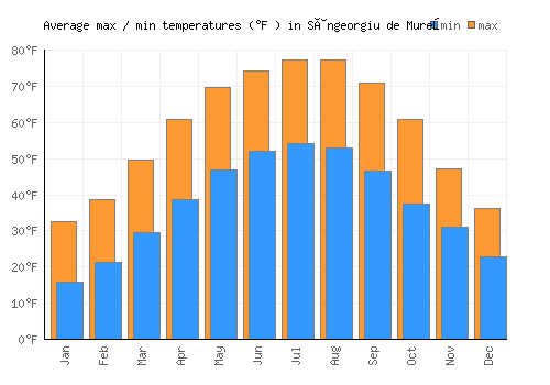 Sângeorgiu de Mureş average minimum / maximum temperatures (Fahrenheit)