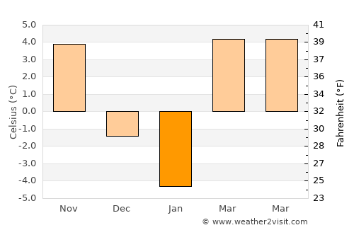 Sângeorgiu de Mureş average temperature in January