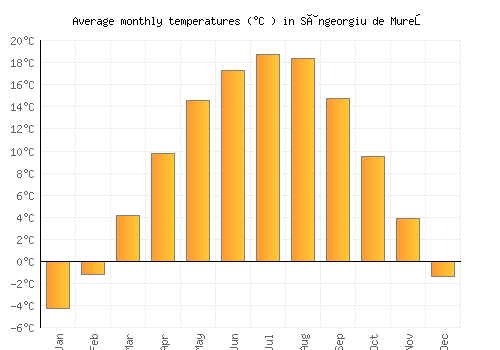 Sângeorgiu de Mureş average temperature chart (Celsius)