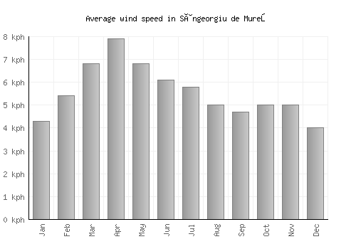 Sângeorgiu de Mureş average winspeed by month (km/h)