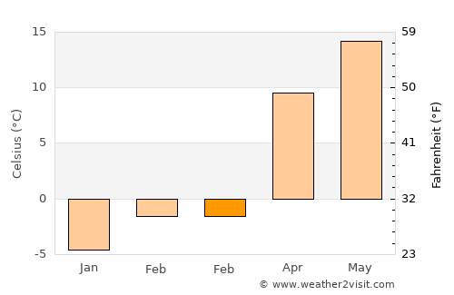 Sângeorgiu de Pădure average temperature in February