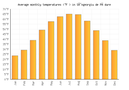 Sângeorgiu de Pădure average temperature chart (Fahrenheit)