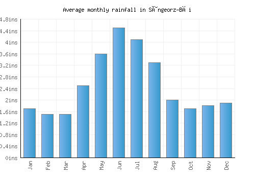 Sângeorz-Băi monthly rainfall chart (inches)
