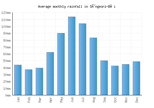 Sângeorz-Băi monthly rainfall chart (mm)