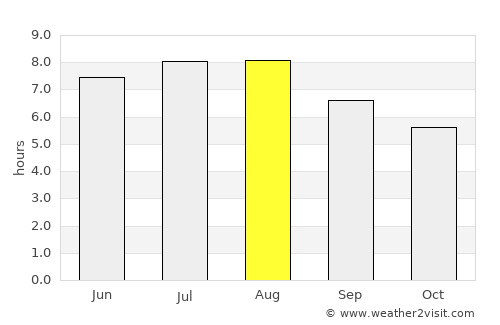 Sângeorz-Băi average rain in August
