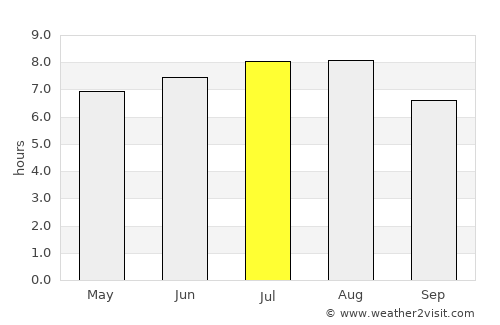 Sângeorz-Băi average rain in July