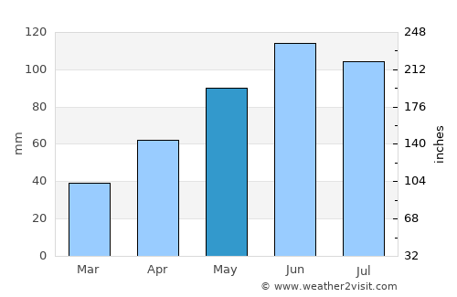 Sângeorz-Băi average rain in May