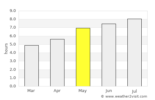 Sângeorz-Băi average rain in May