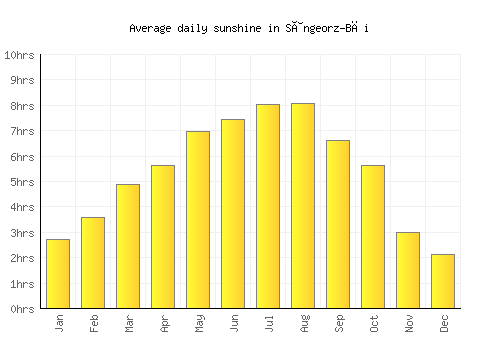 Sângeorz-Băi average daily sunshine chart