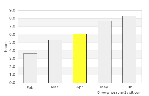 Sânger average rain in April