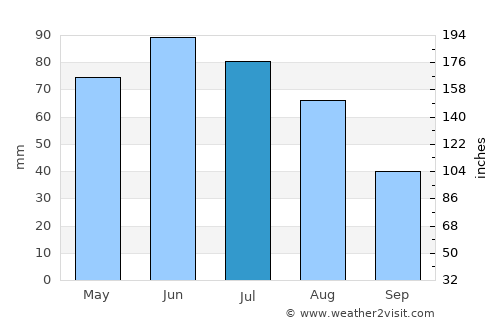 Sânger average rain in July